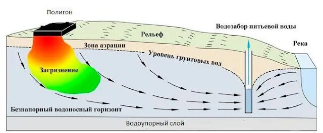Оценка источника загрязнения. Схема загрязнения подземных вод. загрязнение грунтовых вод. источники загрязнения грунтовых вод. загрязнение нефтью подземных вод.