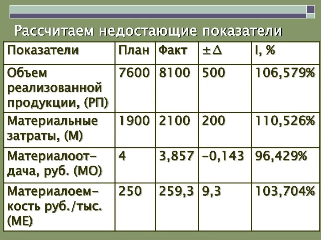 Определите недостающие показатели. Определите недостающие показатели
