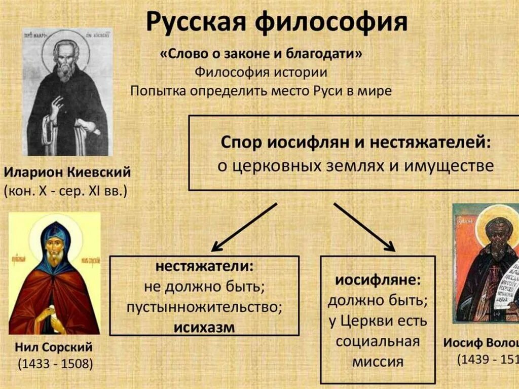 Иосифляне и нестяжатели русской философии. Русская философия презентация. Русская философия это в философии. Представители русской философской мысли.