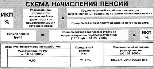 Схема начисления пенсии. Схема расчета пенсии. Исчисление пенсии. Схема расчета пенсии по старости. Изменение начисления пенсии