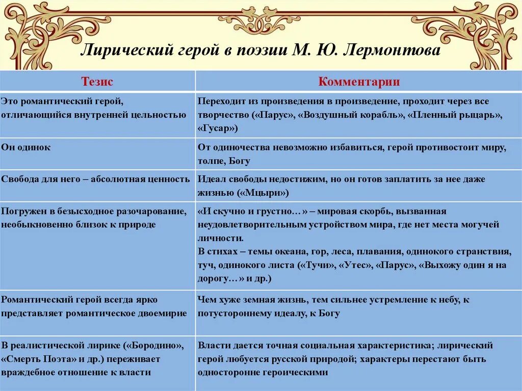 Лирический герой поэзии м. ю. Лермонтова. Исключительность лирического героя м.ю. Лермонтова. Характеристика лирического героя поэзии Лермонтова таблица. Таблица по лирике м ю Лермонтова. Основной мотив в творчестве лермонтова