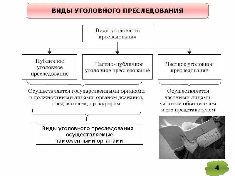 Формы осуществления уголовного преследования. Порядок уголовного преследования схема. Формы уголовного преследования УПК. Виды уголовного преследования по УПК РФ схема.