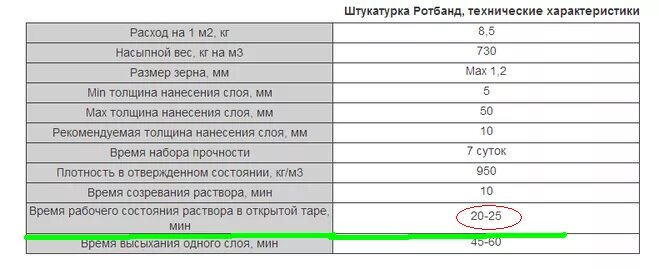 Сколько сохнет ротбанд. Какой расход цементной штукатурки на 1м2 таблица. Расход гипсовой штукатурки на 1 м2 стены при толщине 2 см. Расход цементной штукатурки на 1 квадратный метр. Расход сухой штукатурной смеси на 1 м2 при толщине слоя 20 мм.