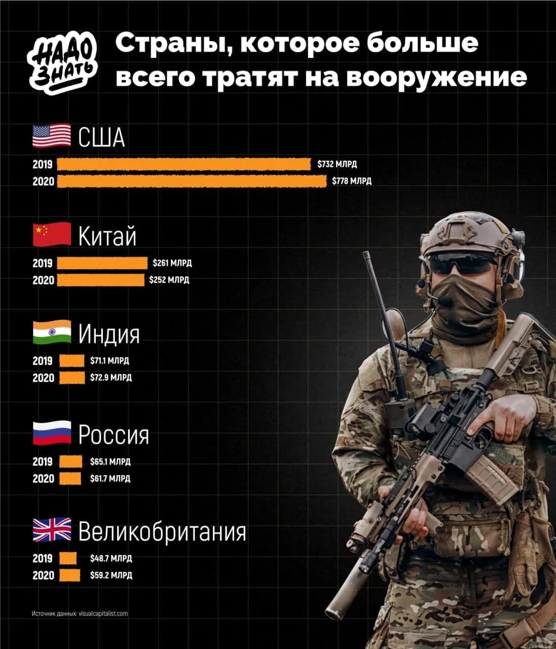 У кого больше всего оружия в мире. Сколько страны тратят на вооружение. Самые известные орудия. Ядерный арсенал. Вооружение стран.