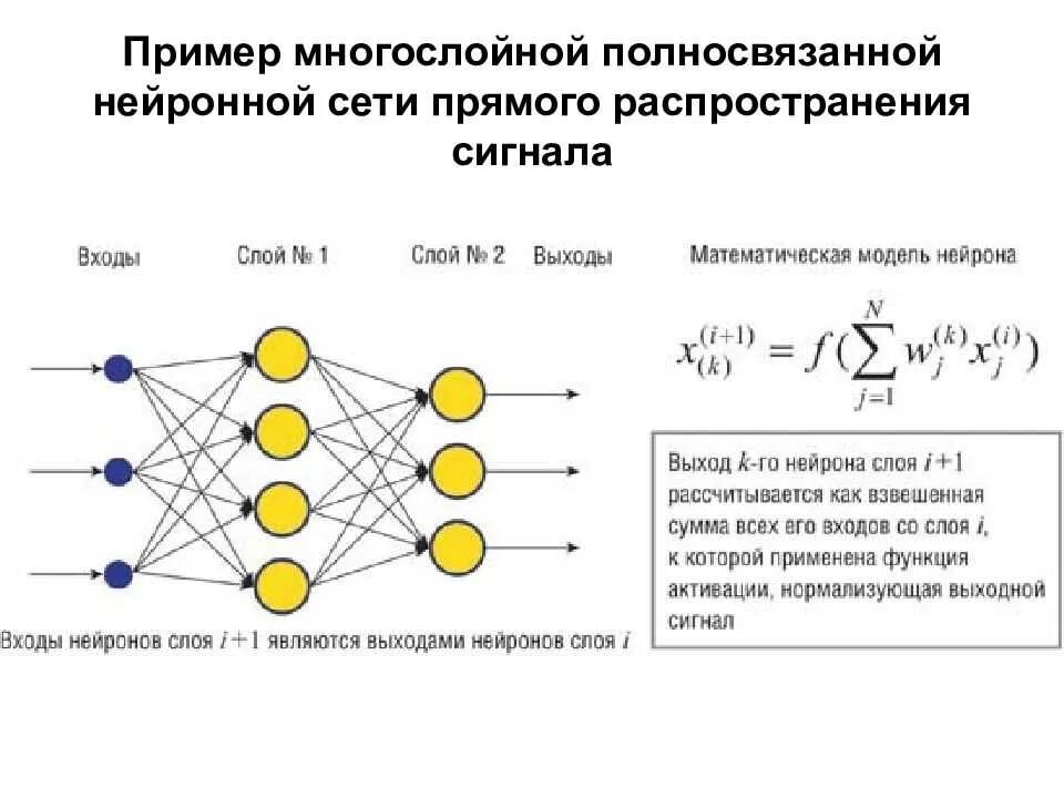 Нейронная сеть Хопфилда схема. Многослойная нейронная сеть схема. Весовые коэффициенты нейронной сети. Структура нейронной сети прямого распространения.