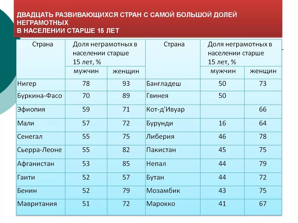 Страна с наименьшим приростом населения. Страны с высокой долей детей. Самая развитая Страна.