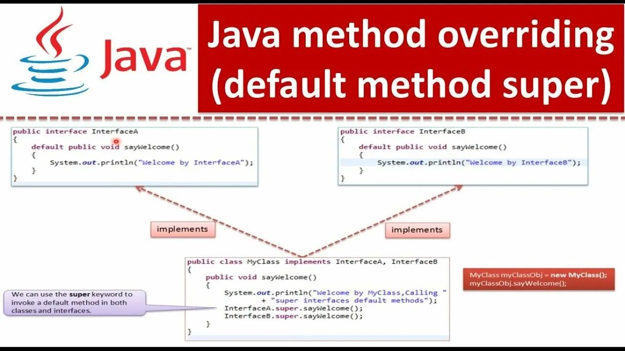 Super java. Метод super java. слово super java. дефолтный метод в java. super keyword java.