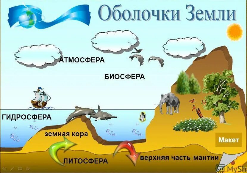 Литосфера гидросфера атмосфера Биосфера. Схема литосфера атмосфера гидросфера. Атмосфера Биосфера литосфера гидросфера по порядку. Оболочки земли гидросфера, Биосфера, атмосфера). Связь биосферы с литосферой