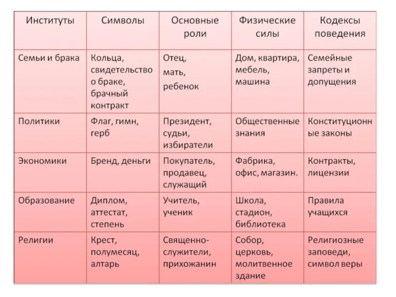 Основные роли социальных институтов