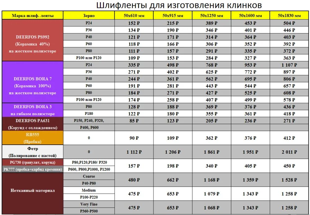 Зернистость шлифовальных лент для гриндера таблица. Типоразмеры шлифовальных лент для гриндера. Размеры шлифовальных лент для гриндера. Длины шлифовальных лент для гриндера. Наждачные ленты для гриндера