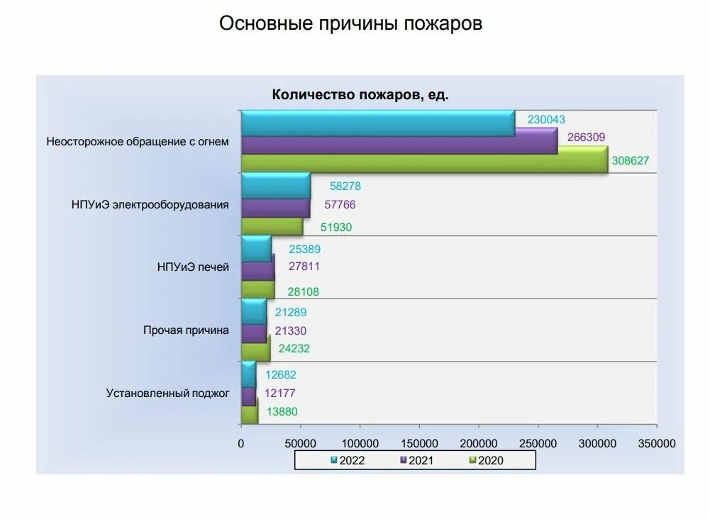 Подборка 2022 года. Статистика пожаров за 2022 год в России. Основные причины пожаров в 2022 году. Статистика холецистита в России 2022. Статистики 2022 года.