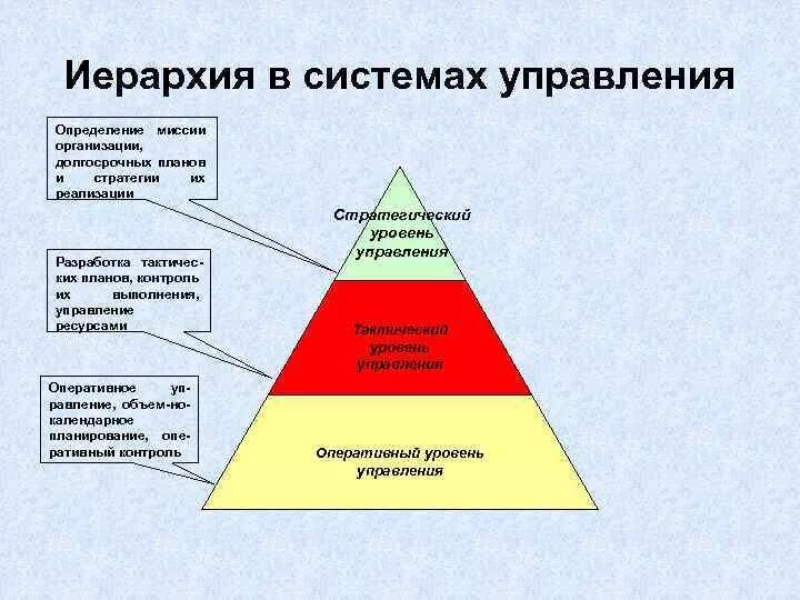 Иерархия управления. Иерархичность уровней управления. Иерахические уровниу правления. Иерархия управления в организации. Состоит из трех уровней в