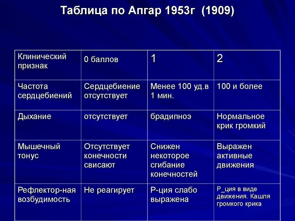 Шкала апгар по минутам. Показатели шкалы Апгар для новорожденных. Оценка по шкале Апгар 5/8 баллов. Оценка шкалы Апгар норма. Шкала Апгар (в. Апгар, 1952 г.).