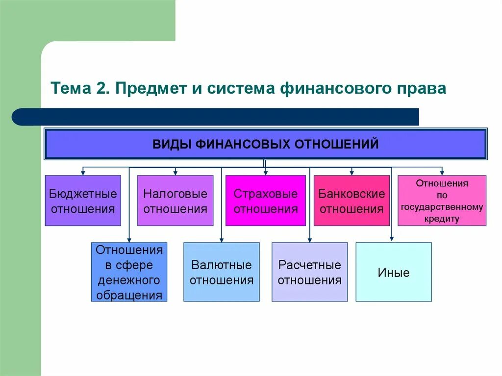 Финансовое право регулирует общественные отношения. Классификация финансовых отношений схема. Примеры финансовых групп