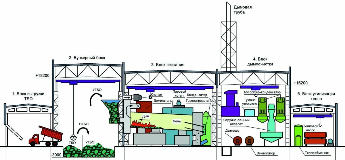 Утилизация дымовых газов