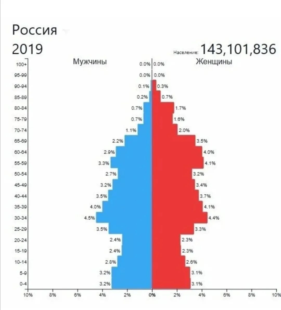 Половозрастная пирамида 2020. Половозрастная пирамида РФ 2020. Половозрастная пирамида России 2021. Демографическая пирамида России 2021.