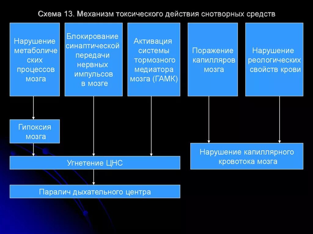 Снотворные механизм действия. Снотворные средства механизм действия. Механизм токсического действия. Механизм действия снотворных средств. Схема механизма действия снотворных средств.