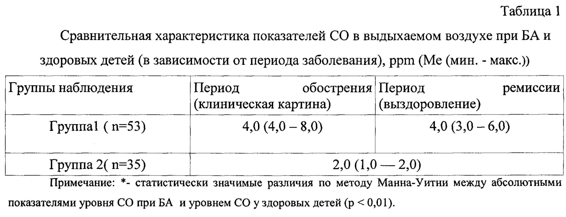 Уровень азота в воздухе