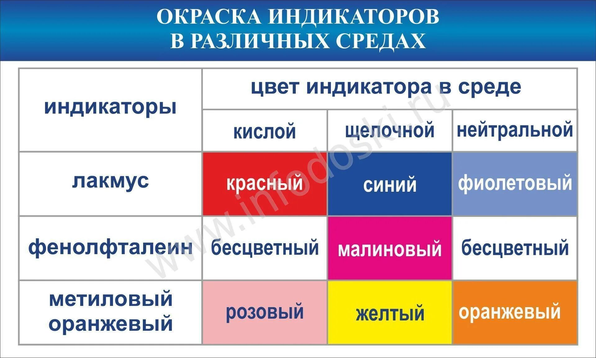 Цвет индикаторов в серной кислоте. Окраска индикаторов. Таблица индикаторов. Индикаторы в химии. Таблица окраски индикаторов.