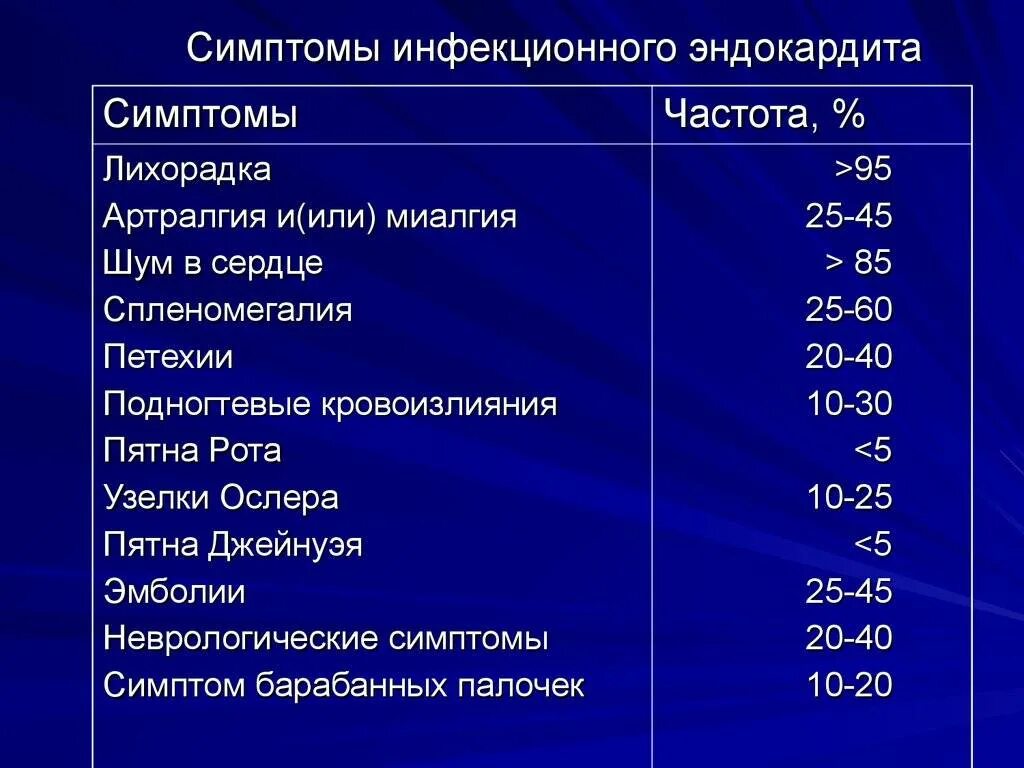 Эндокардит симптомы. Характерные клинические симптомы инфекционного эндокардита:. инфекционный эндокардит основные симптомы. инфекционная эндокардит симптоми. признаки неинфекционного эндокардита.