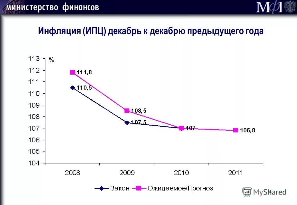 К декабрю предыдущего года. Ипц за 2011. К декабрю предыдущего года. К декабрю предыдущего года. Индекс потребительских цен на товары и услуги.
