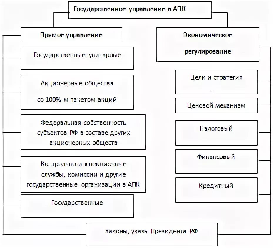 Журнал апк: экономика, управление. Управление апк. Управление апк. Агропромышленный комплекс рб структура. Структура органов управления апк.