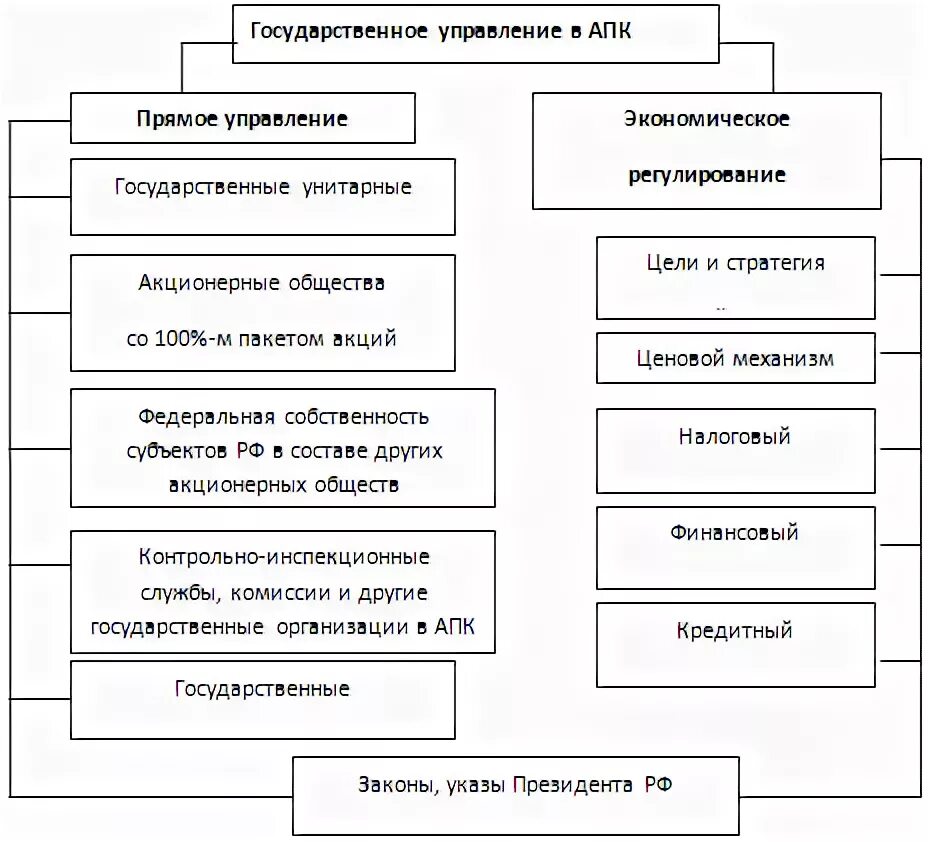 Органы управления апк