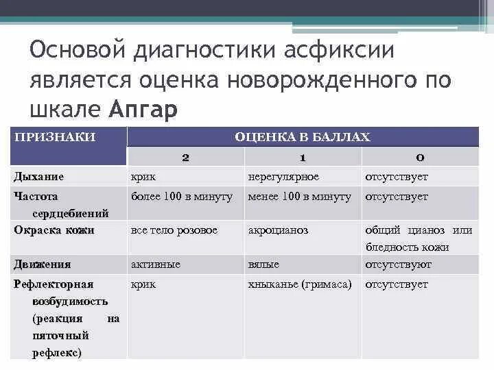 Асфиксия новорожденных по шкале апгар в баллах. Асфиксия новорожденных шкала Апгар. Асфиксия новорожденных оценка по шкале Апгар. Асфиксия тяжелой степени по шкале Апгар. Асфиксия новорожденных по шкале Апгар.