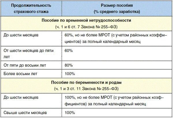 Размер больничного в зависимости от стажа. Стаж для пособия по временной нетрудоспособности. Размер пособия по временной нетрудоспособности от стажа. Размер пособия и страховой стаж. Пособие по временной нетрудоспособности таблица.