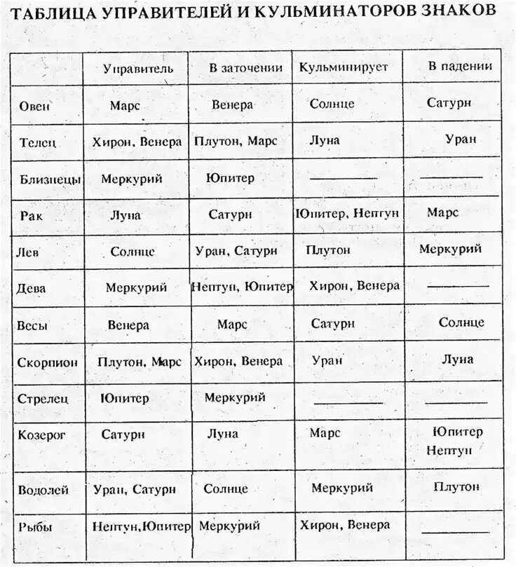 Плутон управитель дома. Управители планет в астрологии таблица. Знаки зодиака и планеты управители таблица. Планеты управители домов таблица. Планеты управители домов в астрологии.