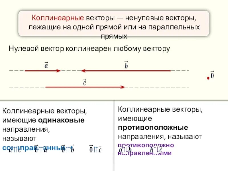 Коллинеарные векторы лежат на параллельных прямых. Ненулевые коллинеарные векторы. ненулевой вектор. коллинеарные сонаправленные векторы. нулевой и ненулевой вектор.