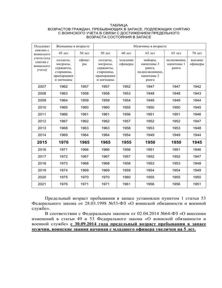 Во сколько снимают с воинского учета 2024. Таблица возрастов снятия с воинского учета. Таблица снятия с воинского учета по возрасту 2022. Таблица возрастов снятие с военного учета. Воинский учет Возраст снятия с учета таблица.