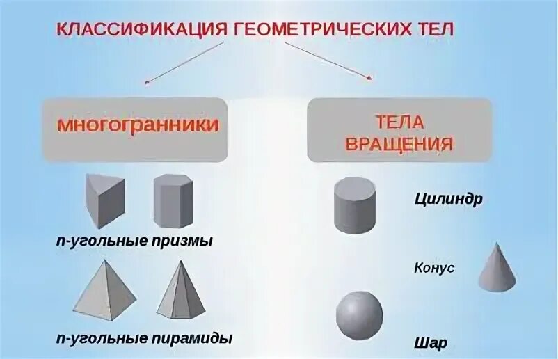 Тела которые являются