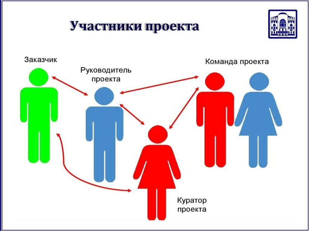 Участники команды проекта. Участники проекта и команда проекта. Участники проектной деятельности. Заказчик проект и команда. Команда в проектной деятельности