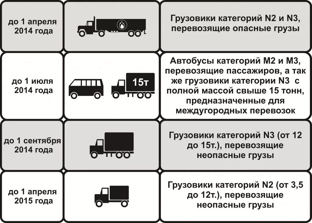 Категории автомобилей 1 2 3. Таблица оснащения ТС тахографами. Транспортные средства категории м3, n2, n3. Грузовых автомобилей категорий n2 и n3. Тахографы на грузовые автомобили.