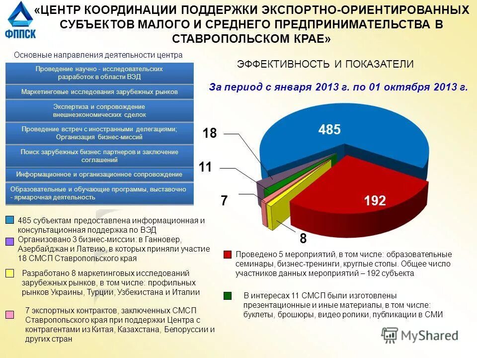 Государственная поддержка развития малого предпринимательства.. Поддержка малого и среднего предпринимательства. Сферы деятельности малого и среднего бизнеса. Структура малого и среднего предпринимательства.