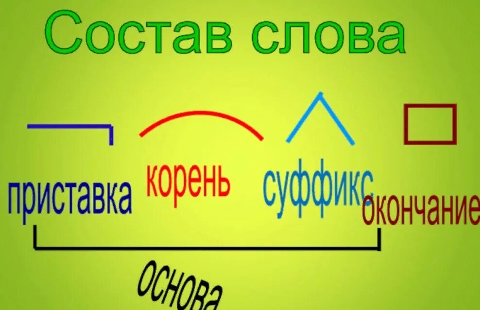 Морфемы приставки корня суффикса. Приставка корень суффикс окончание. Состав слова корень. Что такое корень приставка суффикс окончание основа. Приставки и суффиксы.