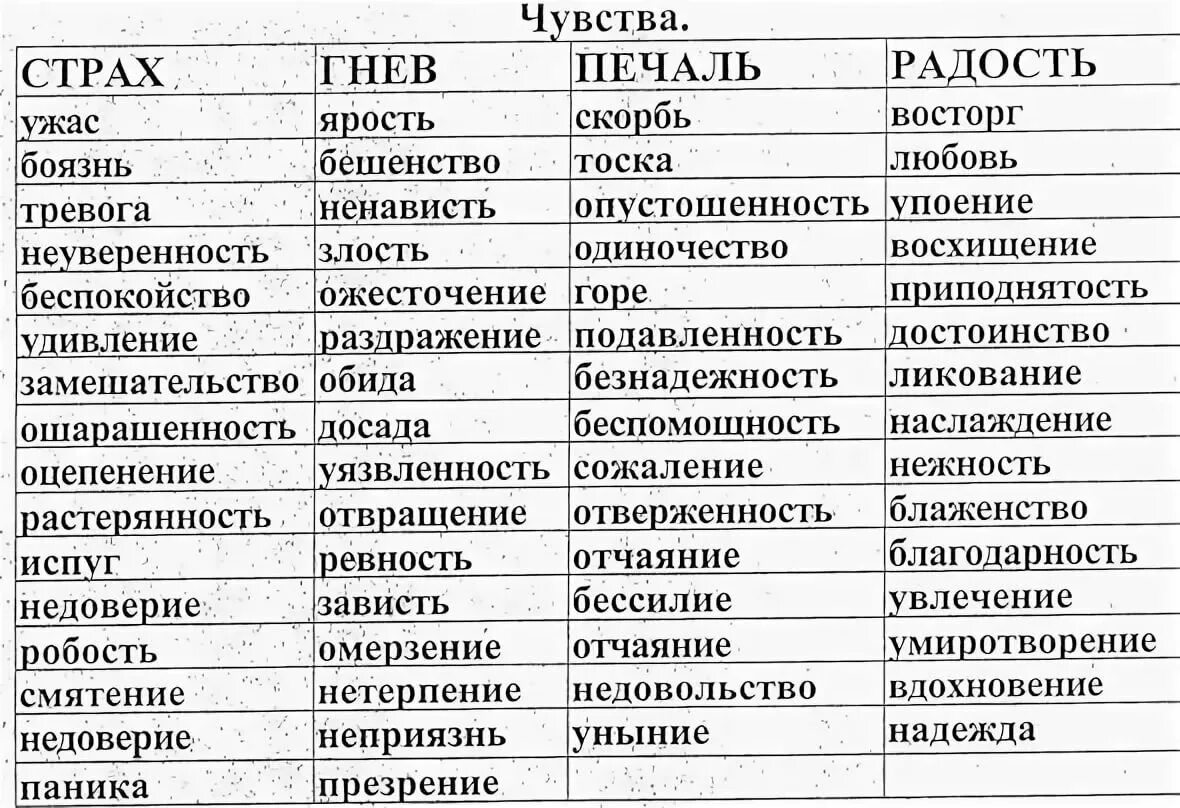 Какие чувства можно испытывать. Эмоции человека список с описанием психология. Таблица эмоциональных состояний человека. Чувства человека список и описание таблица. Список чувств и эмоций человека таблица с расшифровкой.