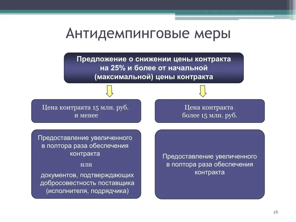 44фз ст 5. Антидемпинговые меры по 44-ФЗ таблица. Антидемпинговые меры по 44 ФЗ 2022. Антиденпонгивоые меры. Антидемпинговые процедуры это.