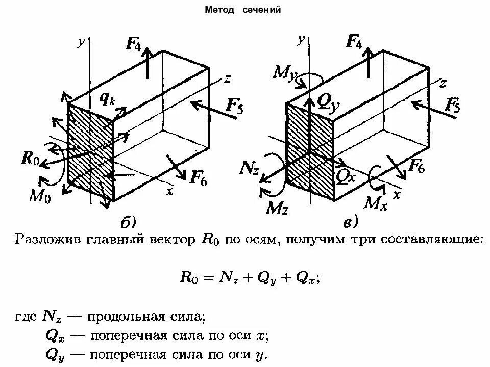 Метод сопротивления материалов. Метод сечений техническая механика. Напряжение метод сечений техническая механика. Метод сечений сопромат для стержня. Метод сечений техническая механика кратко.