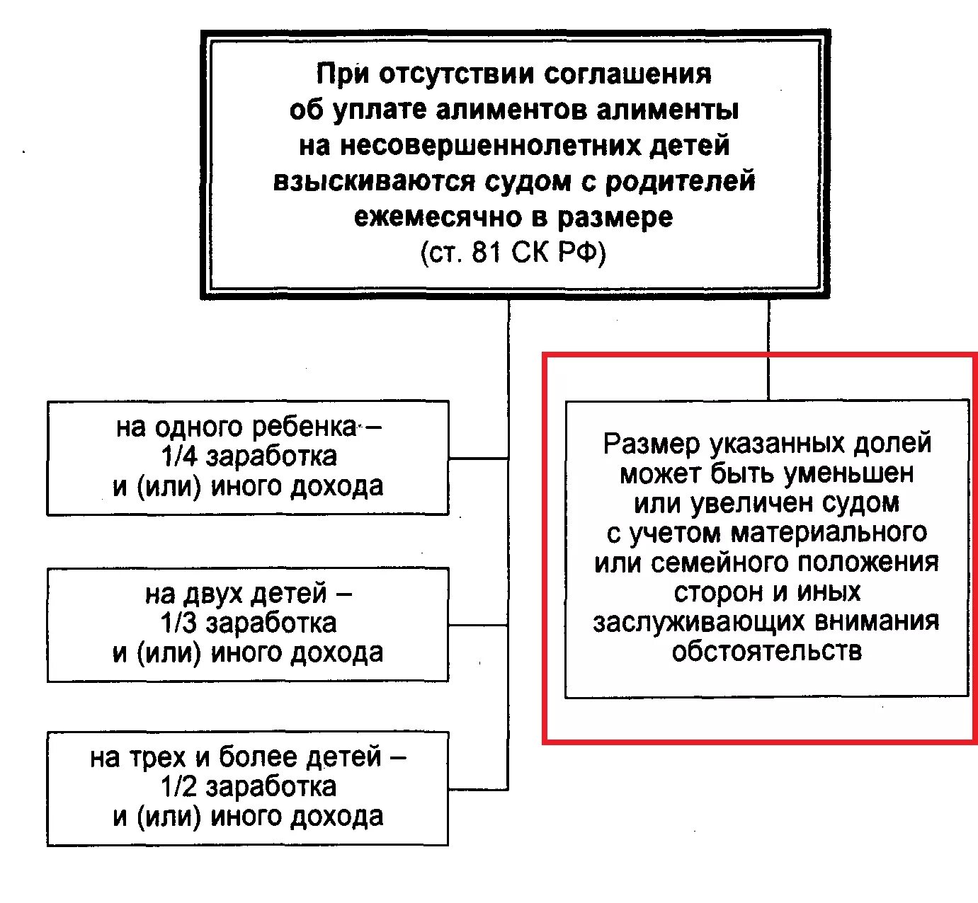 Порядок взыскания алиментов схема. Размер и порядок уплаты алиментов. Порядок уплаты алиментов схема. Максимальный размер выплаты алиментов на 2 детей.