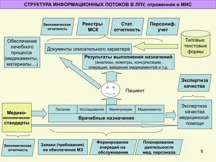 Медицинские процессы