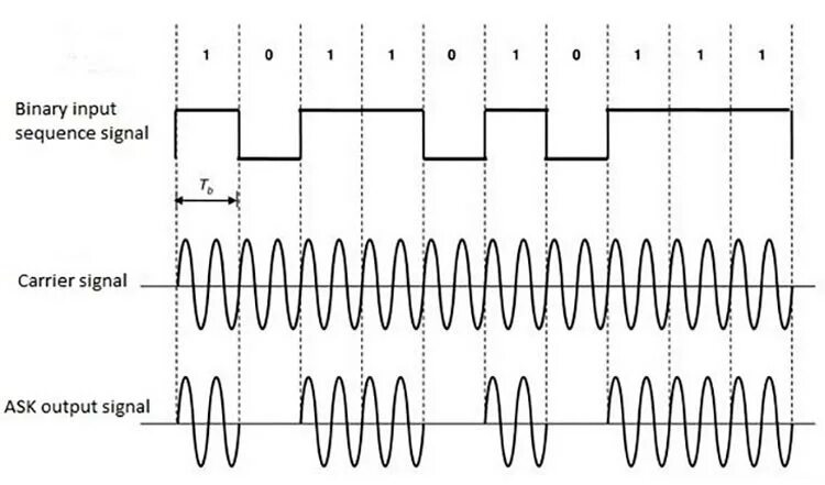 Фазовая модуляция сигнала формула. Высокочастотный модулированный сигнал. FSK сигнал. Модуляция ИК сигнала. Ask frequency