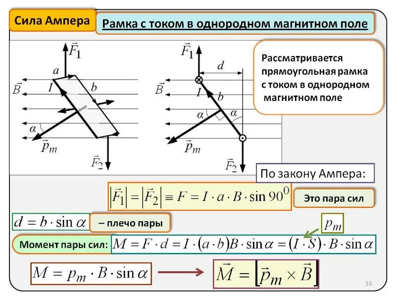 Механический момент действующий на рамку с током в магнитном поле. Вращение рамки в магнитном поле. Магнитный момент рамки с током в магнитном поле. Вращательный момент рамки с током в магнитном поле. Vfuybnysq vjvtyn hfvrb c njrjv vjvtyn cbk.