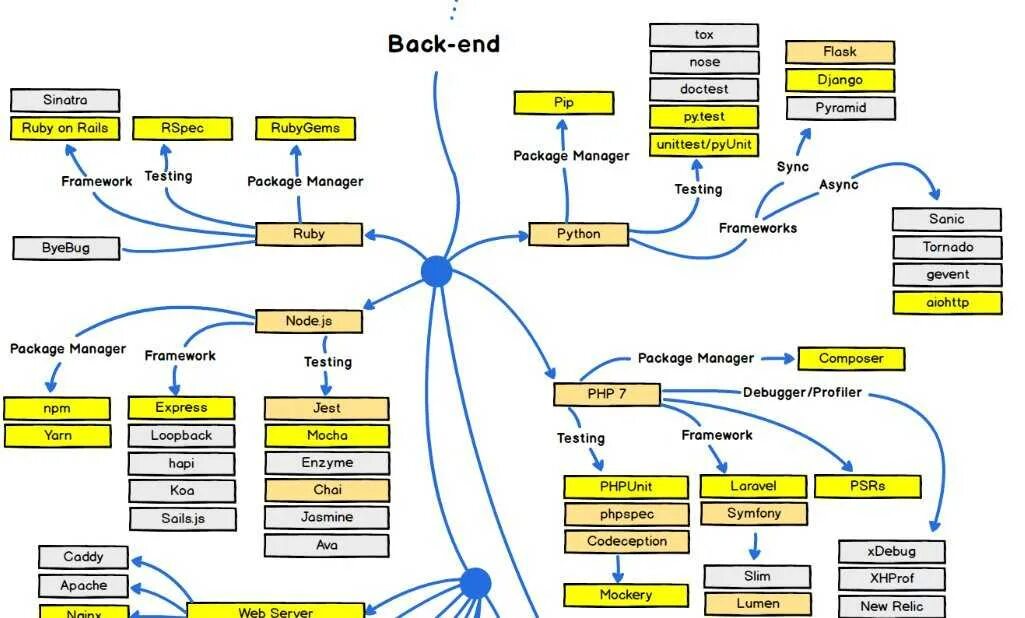 Скрипта ит. Дорожная карта Python разработчика. Схема изучения Python. Схема стека для java программирования. Roadmap для программиста java.