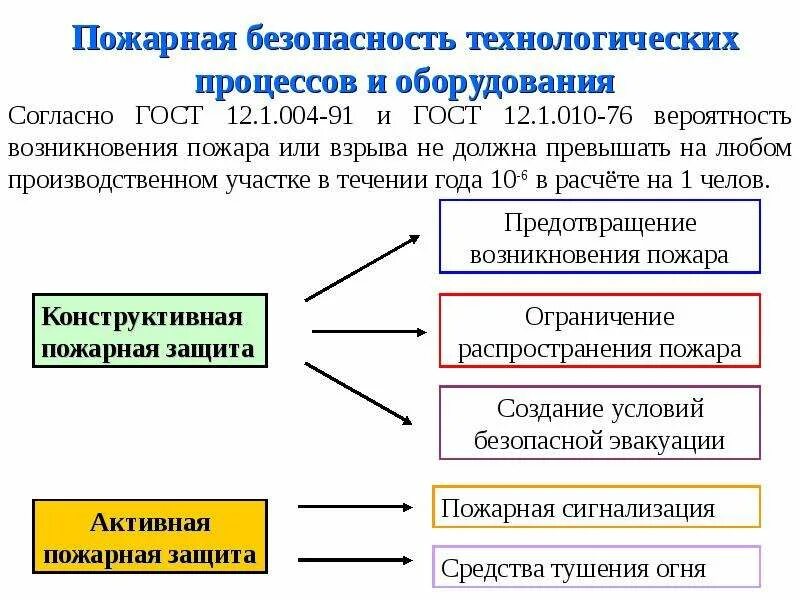 Пожарная безопасность технологических процессов и оборудования