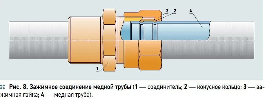 Соединения труб и трубопроводов