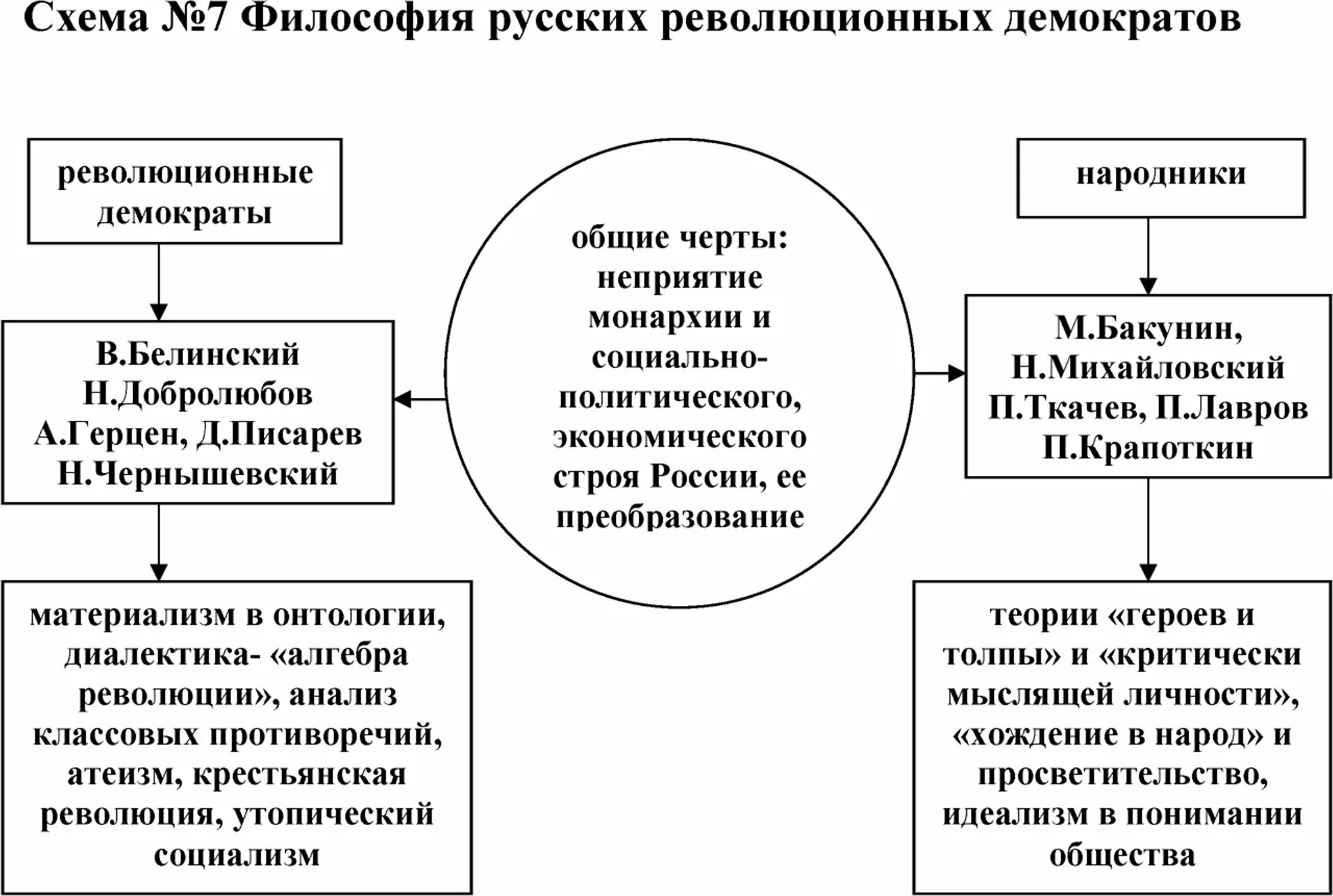 Какой журнал стал рупором направления революционной демократии. Революционные демократы философия. Русская философия схема. Философия революционеров демократов. Философские воззрения революционных демократов.