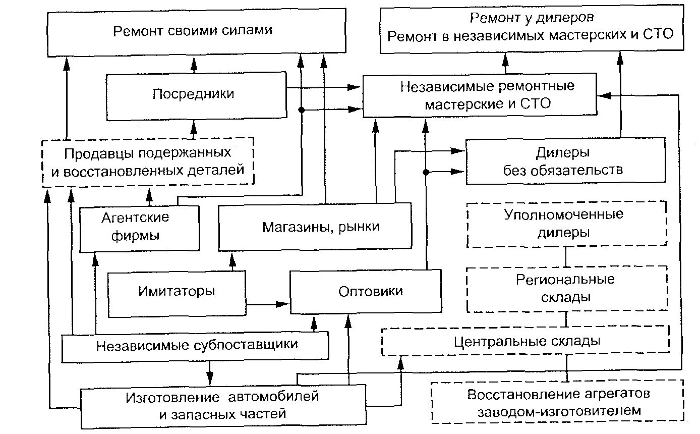 Система учёта запасных частей на АТП. Организация хранения на складе запасных частей. Материально-техническое обеспечение автотранспортных предприятий. Структуру производственных запасов автотранспортного предприятия. Организация хранение материальных ресурсов