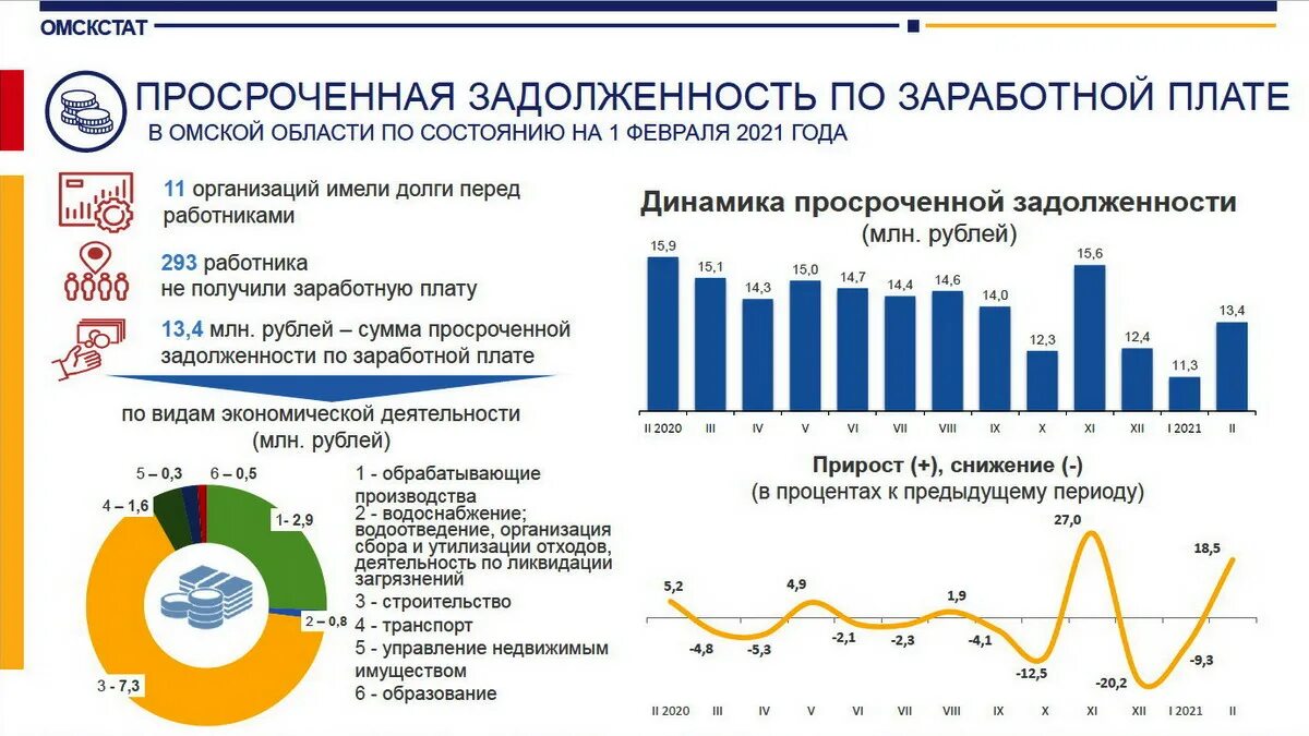 Задолженность заработной платы перед работниками. Просроченная задолженность. Задолженность перед работниками предприятий. Просроченная задолженность по заработной плате. Причины образования просроченной задолженности.